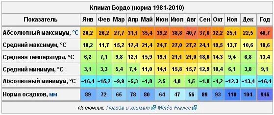 Климат Мадрида таблица. Краснодар климат по месяцам. Средняя температура в Испании. Средняя температура в Стамбуле по месяцам. Средняя температура в январе в краснодарском крае