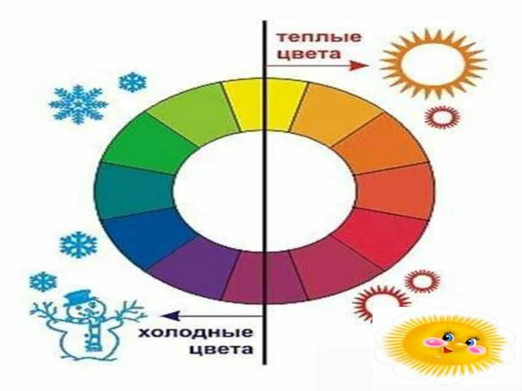 Теплые и холодные цвета 2 класс презентация. Теплые цвета. Теплые цвета в рисовании. Теплые и холодные цвета в изобразительном искусстве. Изо теплые и холодные цвета.