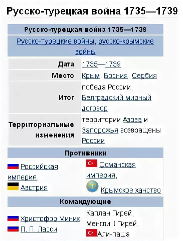 Русско турецкая 1735 1739 кратко