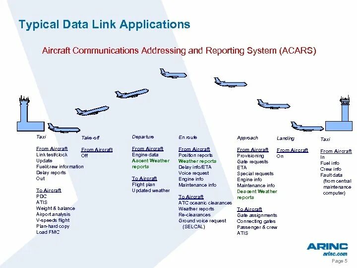 Acars Sita Arinc. Arinc на самолете. Typical data. Datalink Авиация. Load report