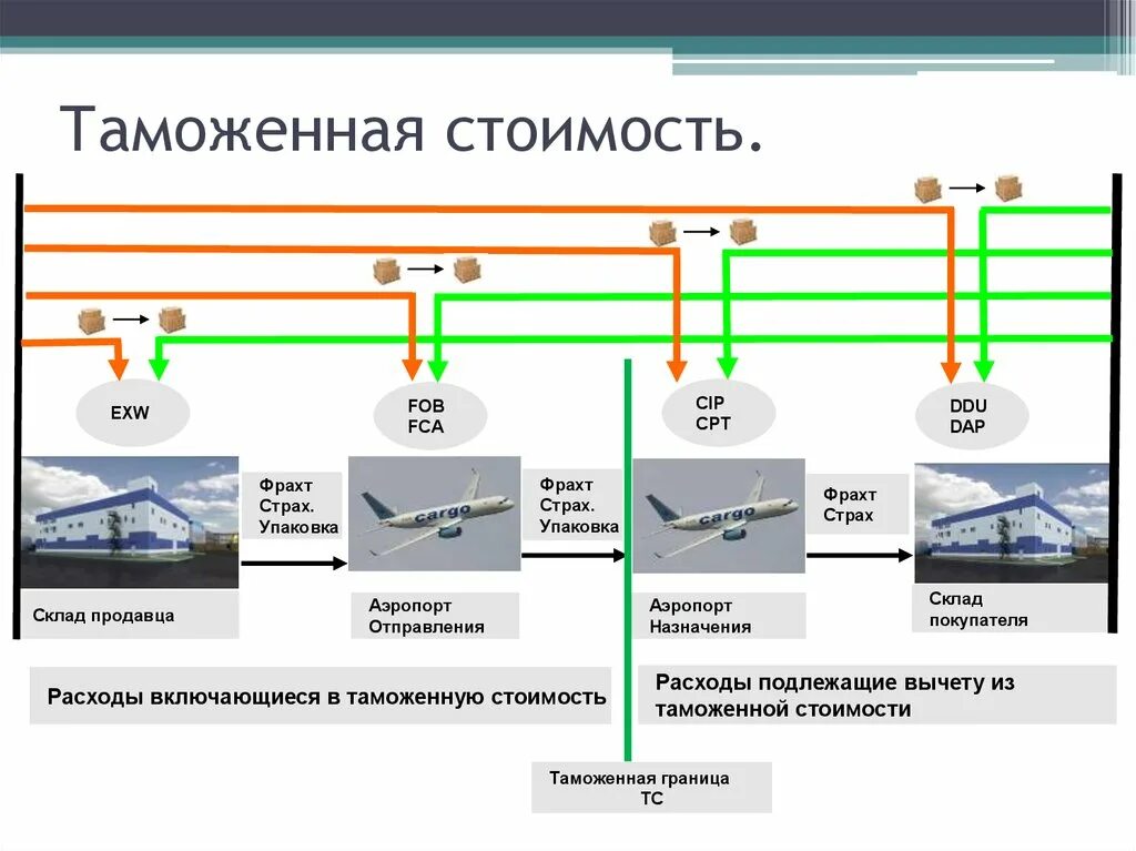 Таможенная оценка товаров. Таможенная стоимость. Таможенная стоимость товара. Структура таможенной стоимости.