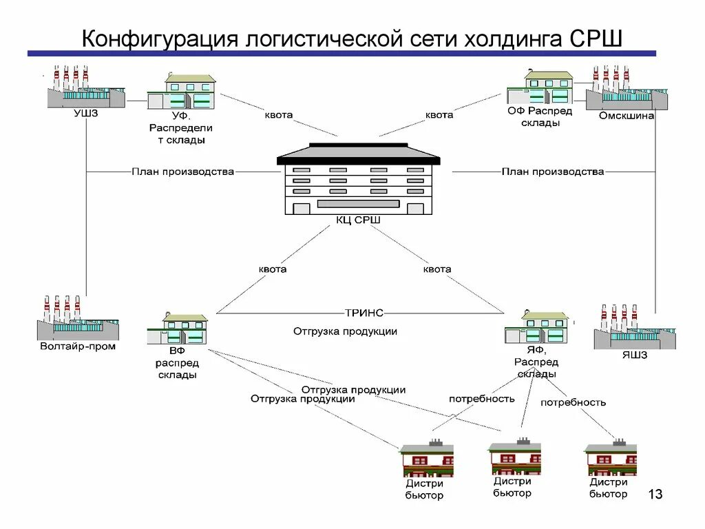 Сети логистики. Схема транспортной логистической сети предприятия. Схема локальной сети для логистической компании. Конфигурация логистической сети уцп. Логистическая схема сети связи.