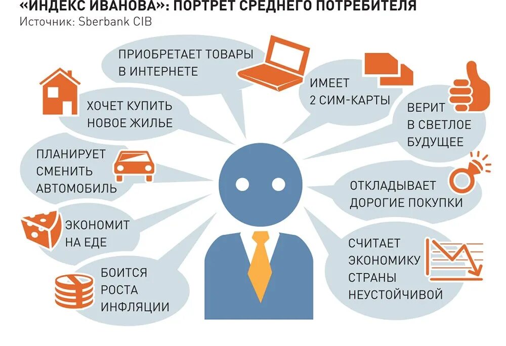 Изменение российского потребителя. Портрет среднего потребителя. Портрет представителя среднего класса в России. Портрет типичного представителя среднего класса. Портрет среднестатистического покупателя.