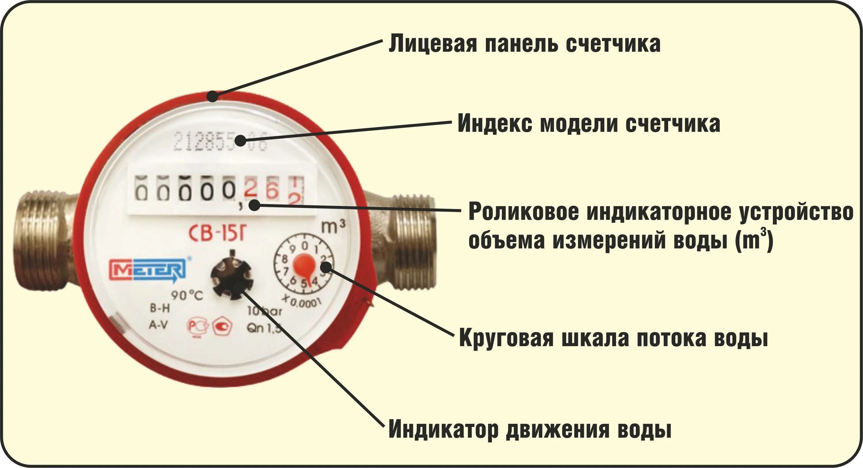 Снять показания с водяного счетчика холодной воды. Водяной счётчик как считать показания. Как считать показания счетчика воды. Счетчик горячей воды показания 241. Расчет показания счетчика воды