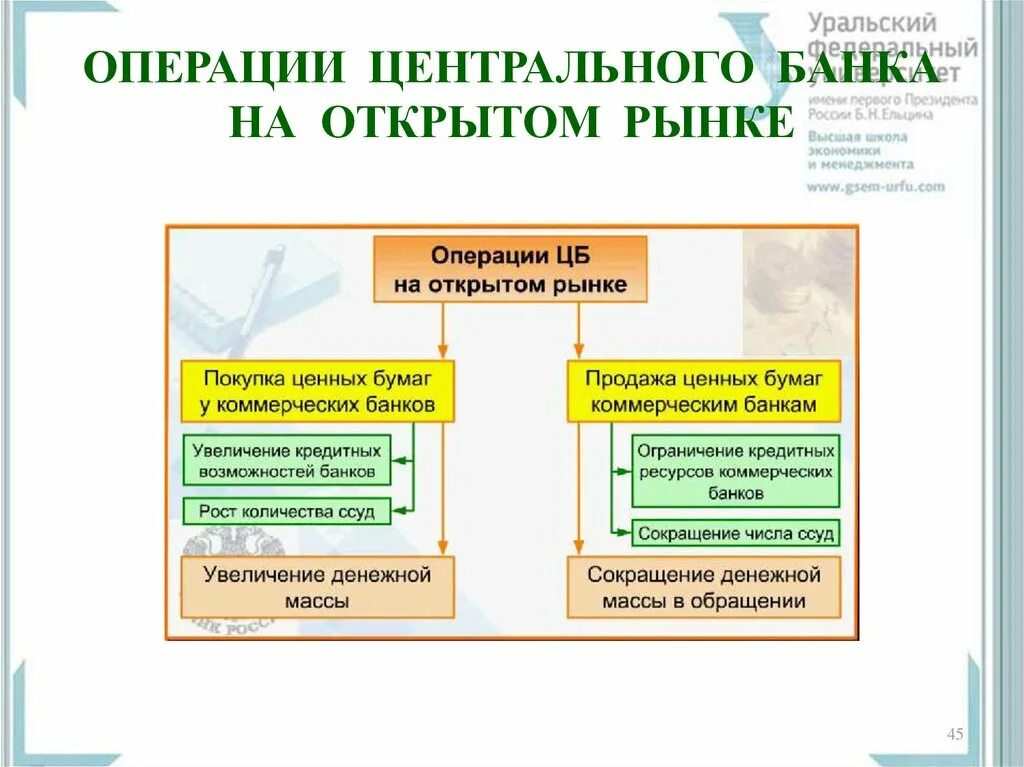 Выберите активную операцию банка. Активные банковские операции центрального банка. Операции центрального банка на открытом рынке ценных бумаг. Активные операции ЦБ РФ. Пассивные операции ЦБ РФ.