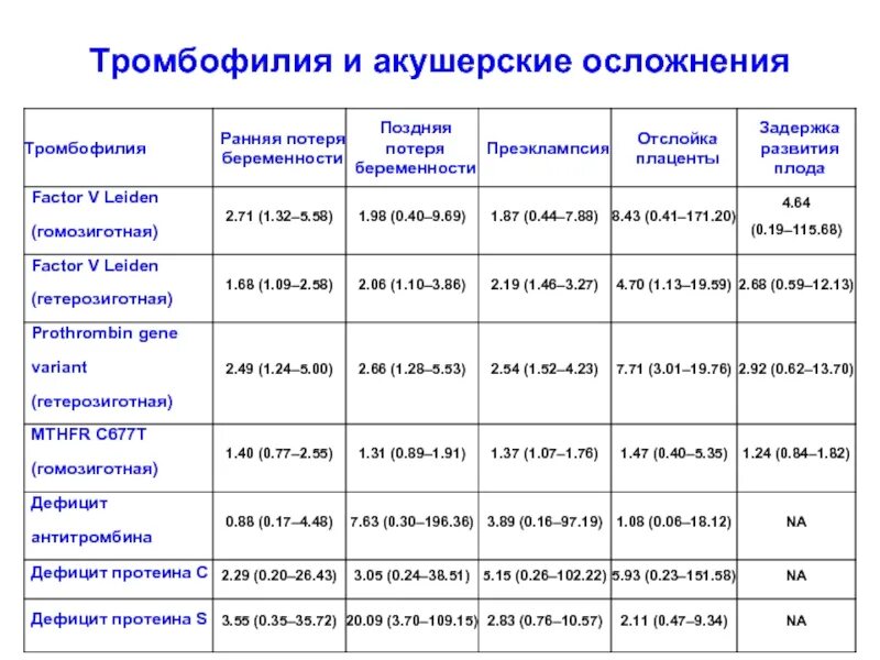 Врожденная тромбофилия. Носитель тромбофилии. Носитель тромбофилии. Патогенез тромбофилии. Формы тромбофилии.