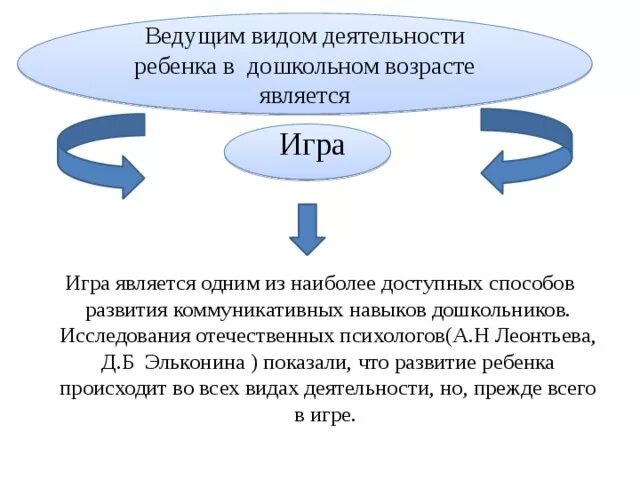 В дошкольном возрасте ведущим видом деятельности является. Ведущий Тип деятельности в дошкольном возрасте. Ведущая деятельность дошкольника. Ведущим видом деятельности дошкольника является. Ведущая деятельность детей дошкольного возраста.