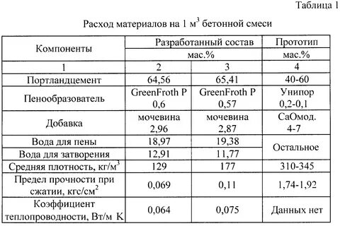 Анализ состава смеси