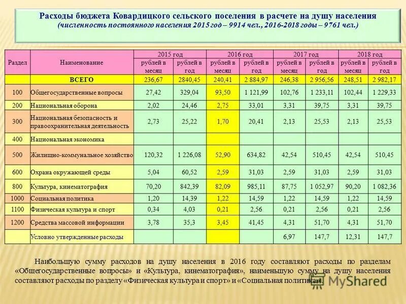 Расчет сельской. Численность населения Владимирской области по районам. Численность населения сельских поселений. Расчет сельского населения. Сельские поселения по численности населения.