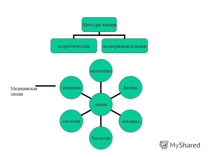 Взаимосвязь химии с другими предметами. Место химии среди естественных наук. Взаимосвязь химии с другими науками. Предмет изучения органической химии. Химия в современном мире.