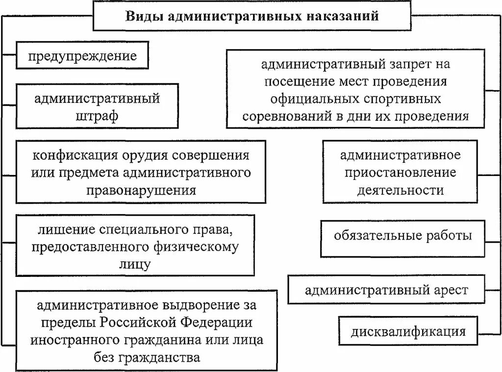 Административные наказания таблица. Административные правонарушения и наказания таблица. Виды административных наказаний таблица. Виды административных наказаний схема. Найдите перечень видов административных наказаний