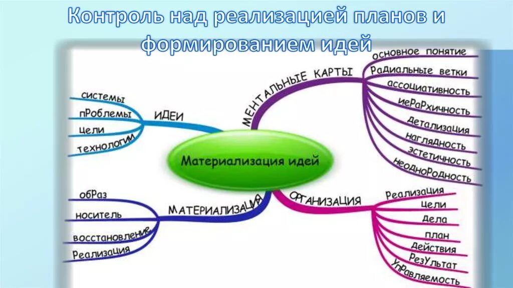 Что такое ментальная сфера. Интеллект карта личностное развитие. Развитие личности Ментальная карта. Ментальная карта психология личности. Интеллект карта целеполагание.