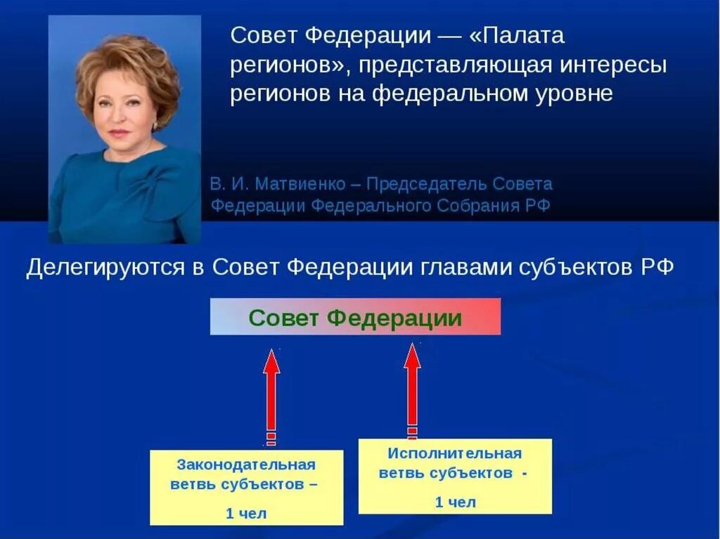 Совет федерации рф состоит. Совет Федерации. В совет Федерации входят. Кто входит в совет Федерации. Совет Федерации состоит.