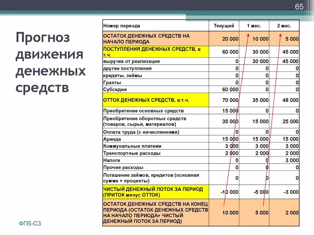 Прогноз движения денежных средств. Прогноз движения денежных средств пример. Прогноз отчета о движении денежных средств. План (прогноз) движения денежных средств, тыс. Руб.