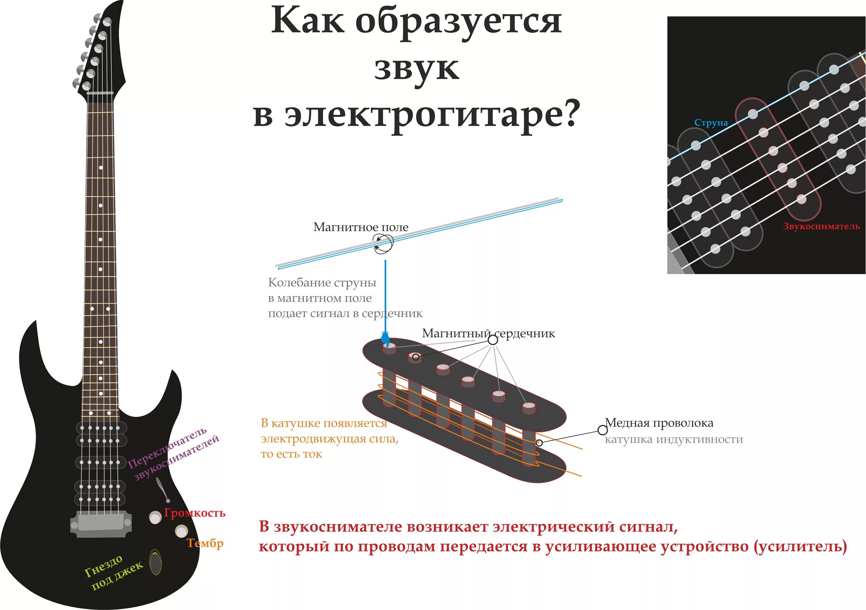 Строение гитары 6-ти струнной электрогитары. Схема звукоснимателя для электрогитары. Звукосниматель для гитары устройство. Схема электрогитары Урал 650. Электрогитара звучание