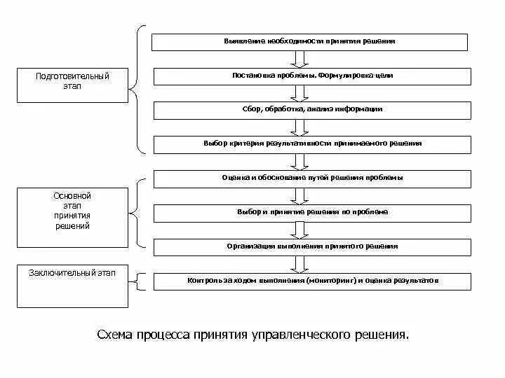 Направления процесс проекта