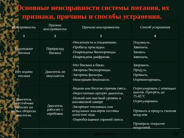 Неисправности системы питания двигателя. Основные неисправности системы питания дизельного двигателя. основные неисправности системы питания бензинового двигателя. неисправности системы питания бензинового двигателя. таблица неисправностей инжекторной системы питания.