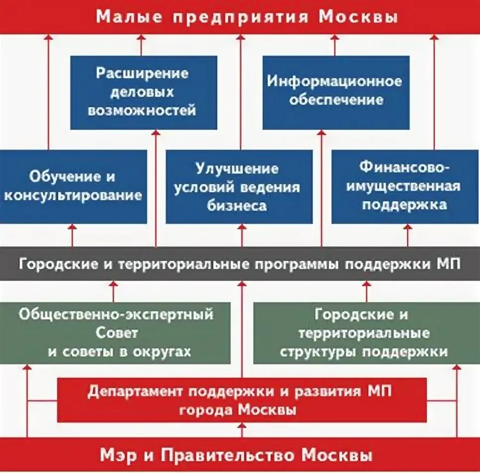 Совместные организации малые организации. Малые предприятия в Москве. Малое предприятие системы поддержки. Источники финансирования малого и среднего бизнеса. Поддержка предприятий в Москве.