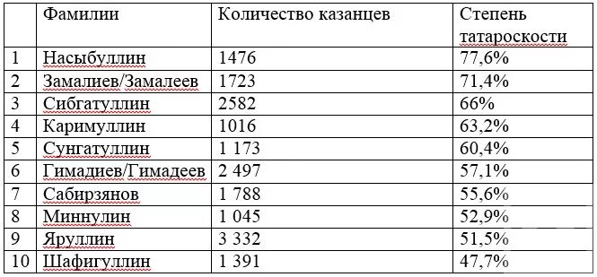 Башкирские фамилии. Татарские фамилии. красивые татарские фамилии. самые распространенные татарские фамилии. татарские фамилии мужские.
