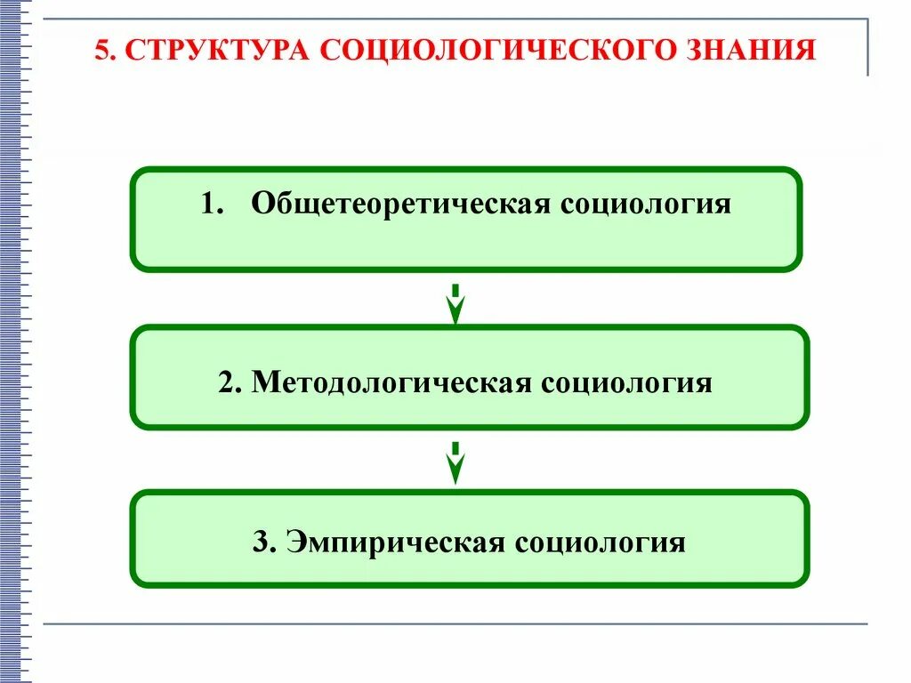 Составить обществоведческие знания о производстве. Структура и уровни социологического знания. Элементы системы социологического знания. Элементы структуры социологического знания. Структура соц знания.