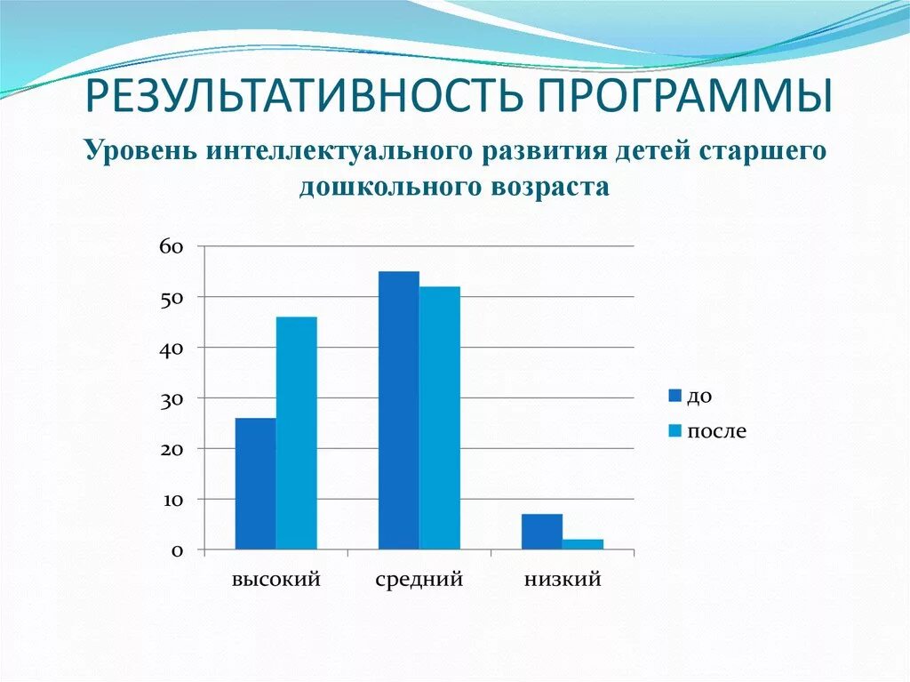 Результативность. Результативность программы. Уровень интеллектуального развития средний. Диаграммы уровней результативности педагогов.