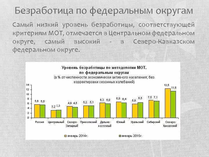 В каком регионе самые высокие показатели безработицы. Уровень безработицы в России. Северо-кавказский федеральный округ безработица. Занятость населения и безработица. Уровень занятости и безработицы в РФ.