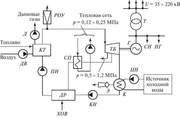 Сеть теплофикации. Принципиальная тепловая схема ТЭЦ. Функциональная схема ТЭЦ. Тепловая схема с производственным и теплофикационном отбором. Технологическая схема ТЭЦ.
