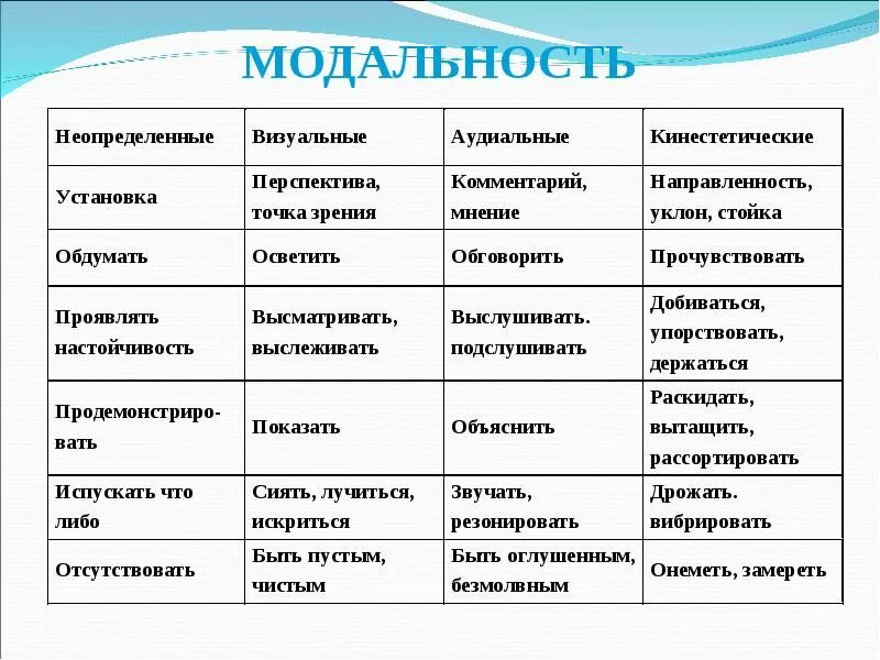 Модальность стимула. Модальность в психологии. Модальности восприятия в психологии. Сенсорные модальности это в психологии. Типы модальности в психологии.