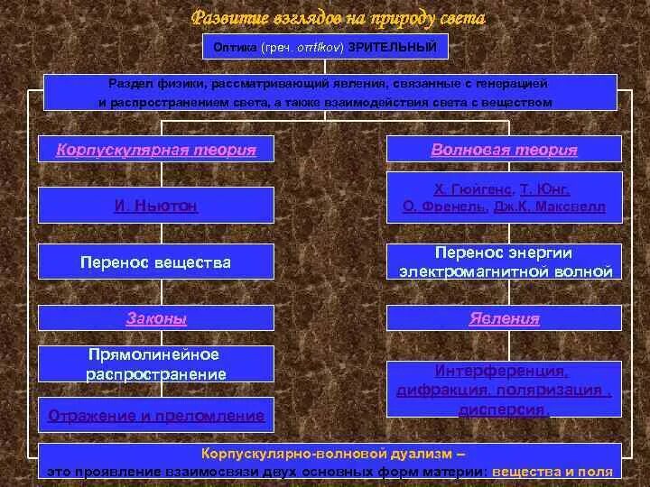 Какие 2 взгляда на природу света. Развитие представлений о природе света. Теории о природе света таблица. Развитие взглядов на природу света. Взгляды на природу света физика.