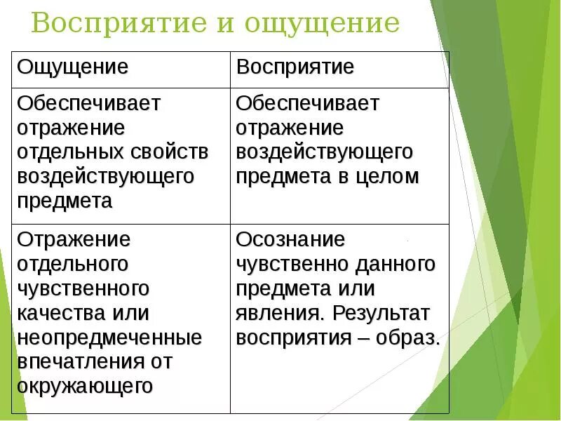 Общие признаки ощущения и восприятия. Различия ощущения и восприятия. Отличие восприятия от ощущений. Чем отличается ощущение от восприятия в психологии. Различия ощущения и восприятия таблица.