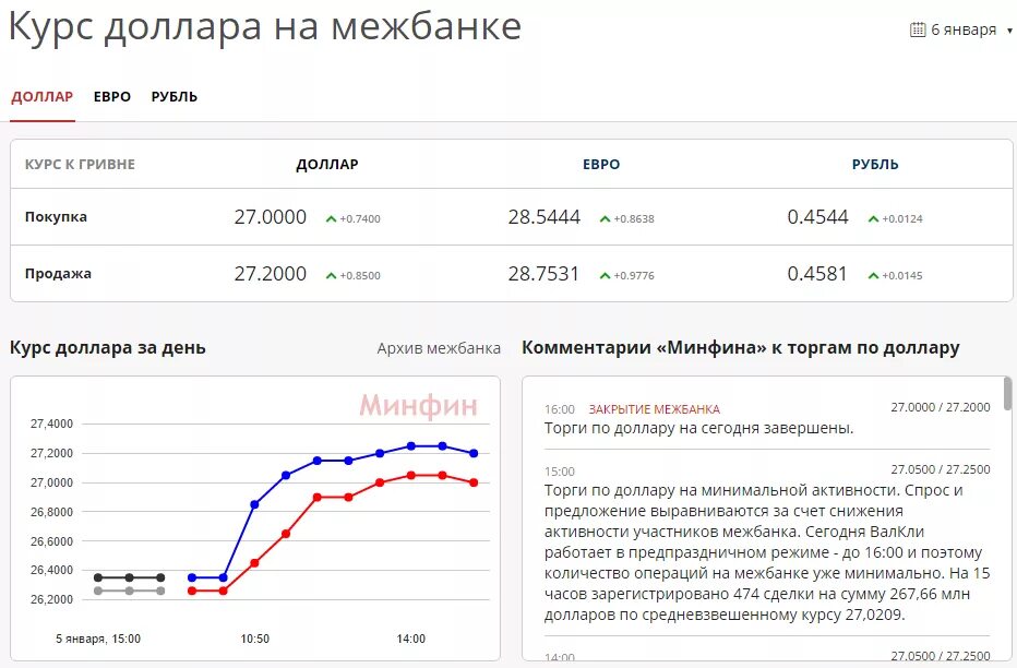 Продать доллары цена курс