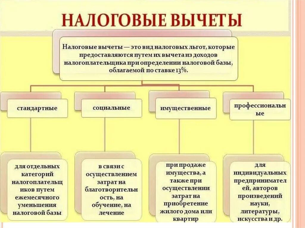 Виды надо. Налоговые вычеты какие бывают. Стандартные социальные и имущественные налоговые вычеты. Налоговые вычеты применяются при исчислении подоходного налога. Стандартные и социальные налоговые вычеты при НДФЛ..