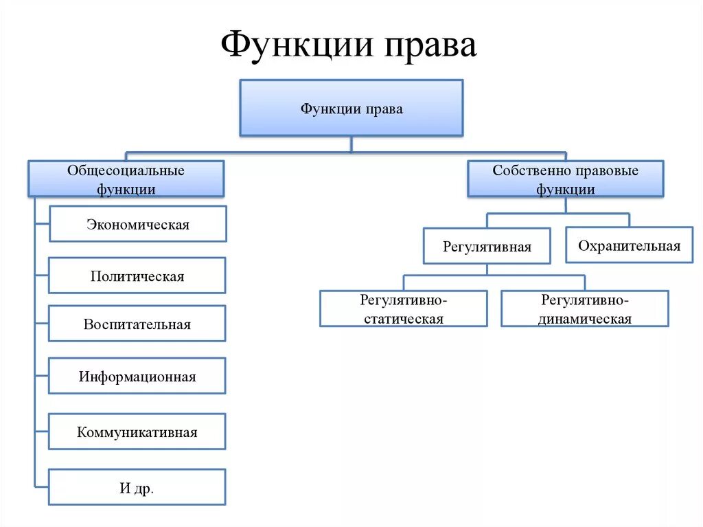 Функции правовых явлений