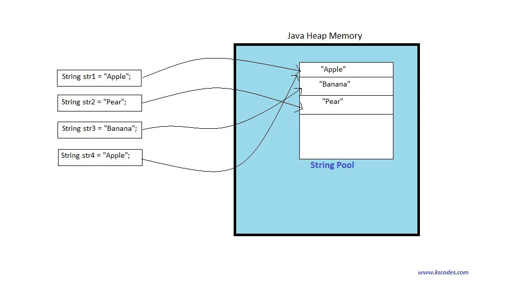 Пул строк java. Пул литералов в java. String Pool. String Pool in java. Java pooling