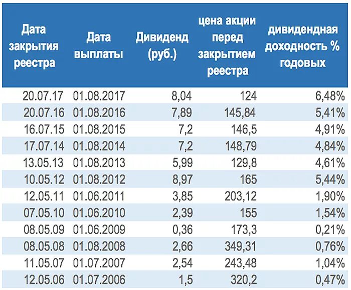 Акция сколько дают. Дивиденды по акциям выплачиваются. Дивиденды по акциям Газпрома.