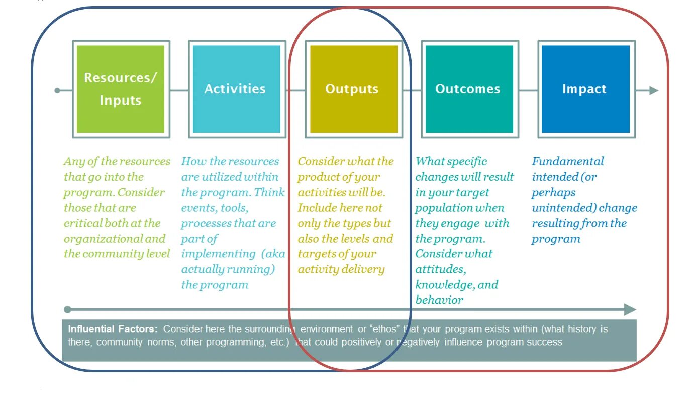 Name inputs outputs. Output outcome. Outputs outcomes отличия. Outcome output Impact. Output outcome разница.