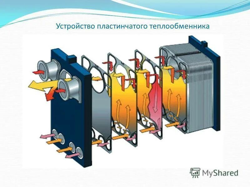 Работа пластинчатого теплообменника. Как устроен пластинчатый теплообменник. Пластинчатый теплообменник принцип работы схема. Устройство пластинчатого теплообменника. Пластинчатый теплообменник устройство и принцип работы.