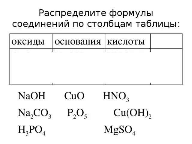 Распределить химические соединения cu. Формулы веществ основания таблица. Распределите соединения nah, cl2o5. Назовите соединения Cuo. Распределите формулы оснований на 2 группы