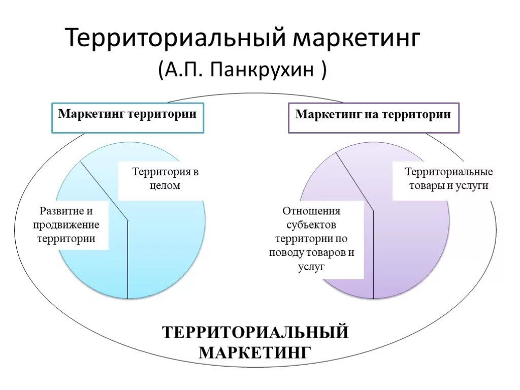 Маркетинг территорий. Территориальный маркетинг. Составляющие маркетинга территорий. Концепция территориального маркетинга.