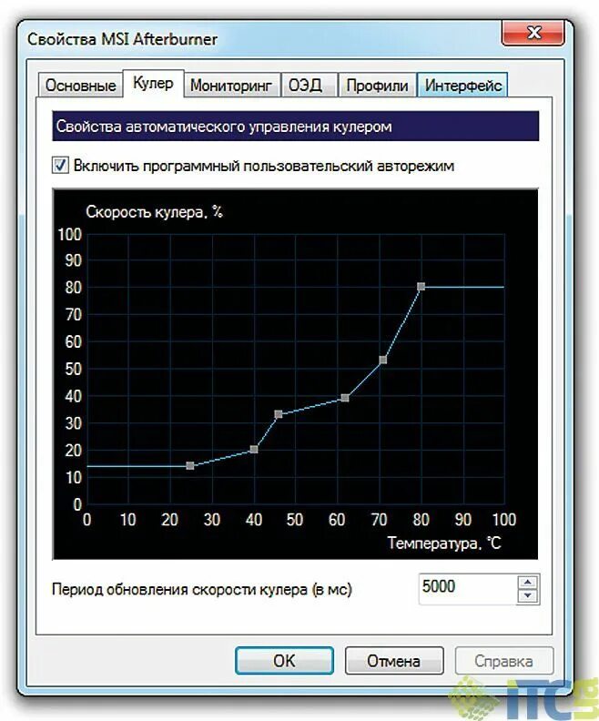 Msi afterburner скорость кулера. Кривая скорости кулера MSI Afterburner. MSI Afterburner график кулера. MSI скорость вращения вентилятора. MSI Afterburner кривая вентиляторов.