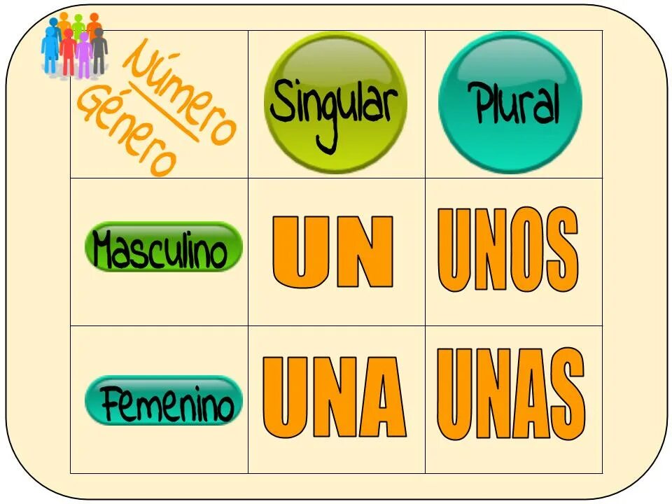 Una una un l. Un unos unas в испанском. un una el la в испанском. articulo. articles in spanish.
