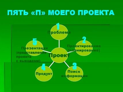 Из чего состоит проект в школе