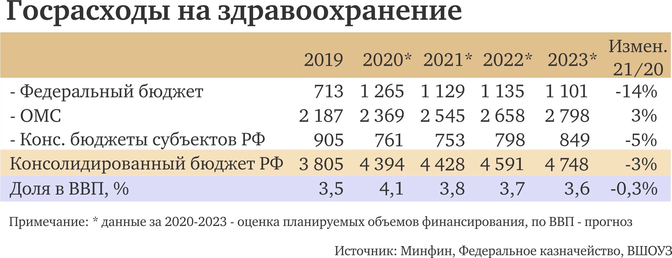 Здравоохранение россии 2021. Бюджет РФ на здравоохранение 2021. Расходы на здравоохранение в России в 2021. Бюджет России на здравоохранение. Затраты на здравоохранение в России.