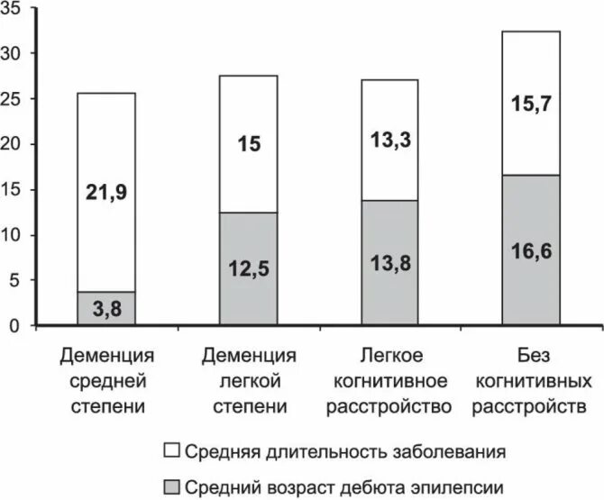 Распространенность эпилепсии. Деменция статистика по возрастам. Деменция Возраст статистика. Эпилепсия статистика. Сколько живут с эпилепсией