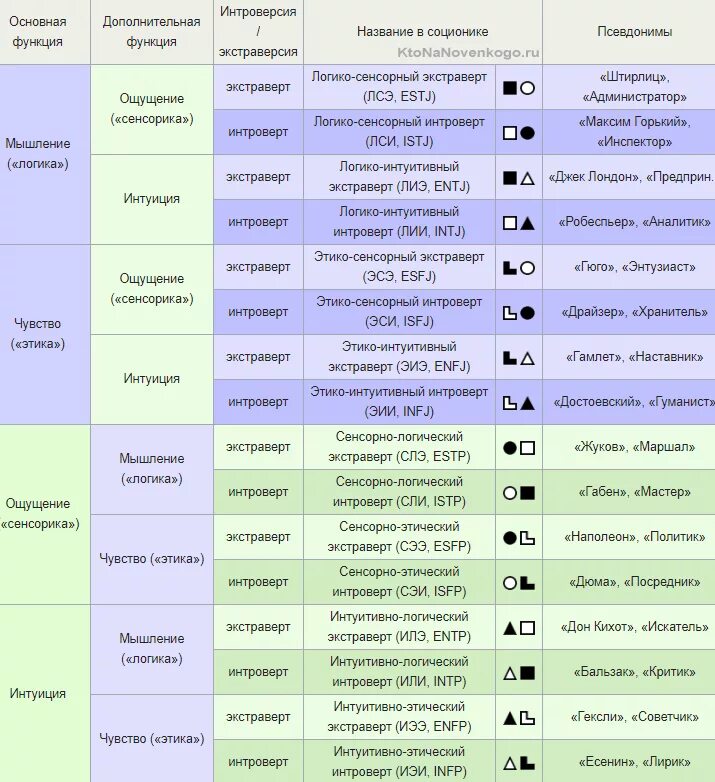 Социотипы личности. Соционика 16 типов личности. Таблица соционика 16 типов. 16 Типов личности соционика таблица. Соционика типы личности описание тест.