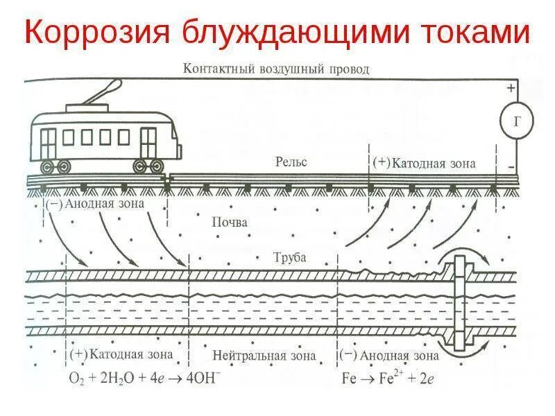 Разрушающий ток. Коррозия блуждающими токами схема. Схема электродренажной защиты трубопровода. Методы защиты газопроводов от коррозии и блуждающих токов. Схема возникновения и распространения блуждающих токов..