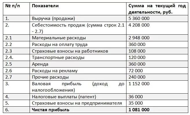 Таблица расходов магазина автозапчастей. Таблица доходов и расходов для магазина продуктов. Талица доходов и расходов магазина. Доходы магазина одежды. Доходы от продажи доходы на реализацию