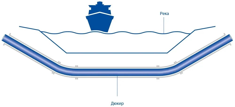 Дюкер что это такое. Дюкер газопровода. Дюкер нефтепровода схема. Дюкер канализации через реку. Дюкер газопровода подводный переход.