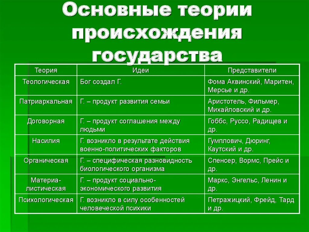 Составьте таблицу теории происхождения государства. Таблица по обществознанию теории происхождения государства. Теории происхождения государства таблица Обществознание. Теории появления государства.