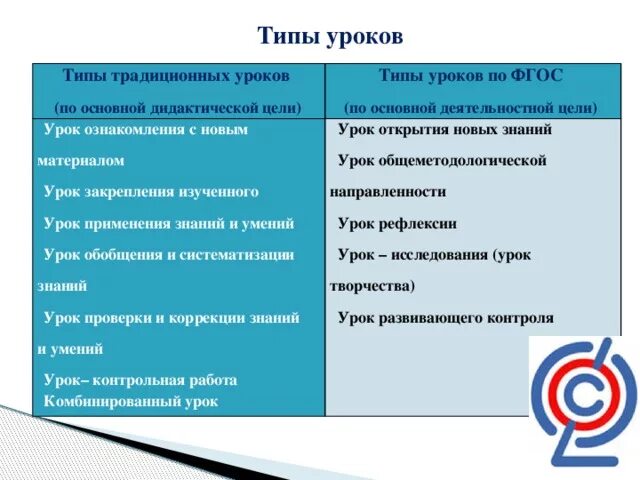 Типы и виды уроков. Вид занятия, Тип урока*. Традиционные типы уроков. Тип урока и вид урока. Урок по фгос в школе пример